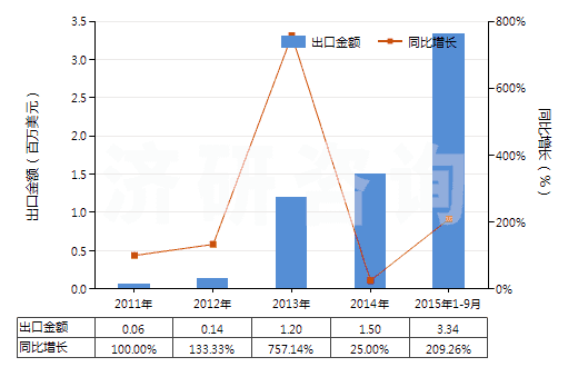 2011-2015年9月中國聚酯短纖＜85%棉混未漂斜紋布（平米重≤170g）(HS55131210)出口總額及增速統(tǒng)計